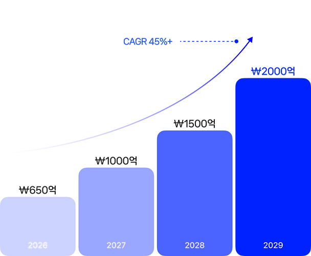 Domestic Growth Graph
